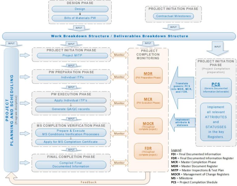 4 – Project Completion Management – QMS for Offshore EPCI-Projects