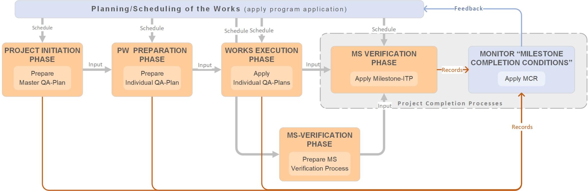 4 – Project Completion Management – QMS for Offshore EPCI-Projects